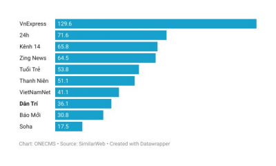 Top 10 trang báo lớn nhất Việt Nam cung cấp thông tin, tin tức cập nhật liên tục